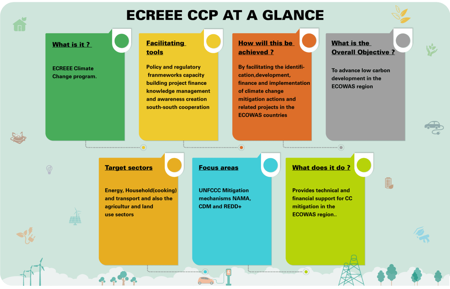 Climate Change Program – ECREEE